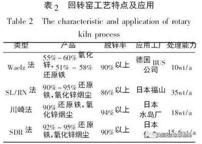 含鋅電爐粉塵處理工藝現狀及發展